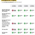 12,7 Juta Wajib Pajak Sudah Lapor Pajak, Batas Akhir 30 April 2026 & Relaksasi bagi Badan