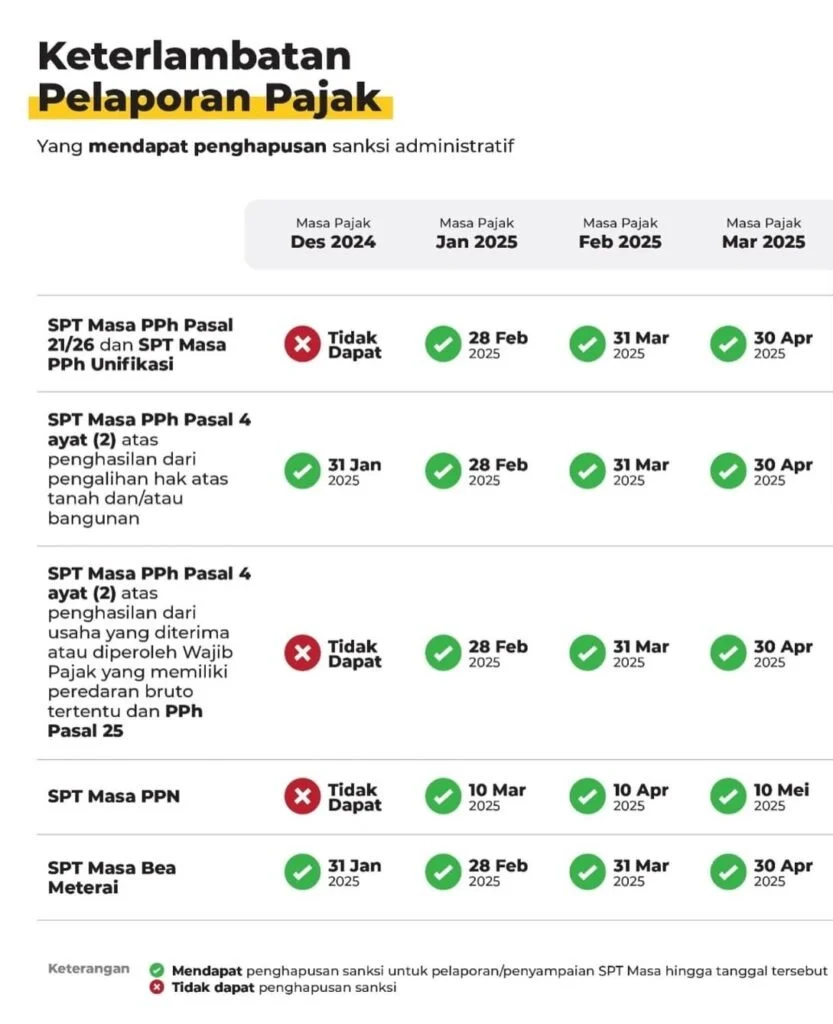 12,7 Juta Wajib Pajak Sudah Lapor Pajak, Batas Akhir 30 April 2026 & Relaksasi bagi Badan