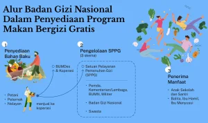 Anggaran Triliunan, Sertifikasi SLHS, dan Tantangan Kebersihan: BGN Dorong Program Makan Bergizi Gratis Secara Masif