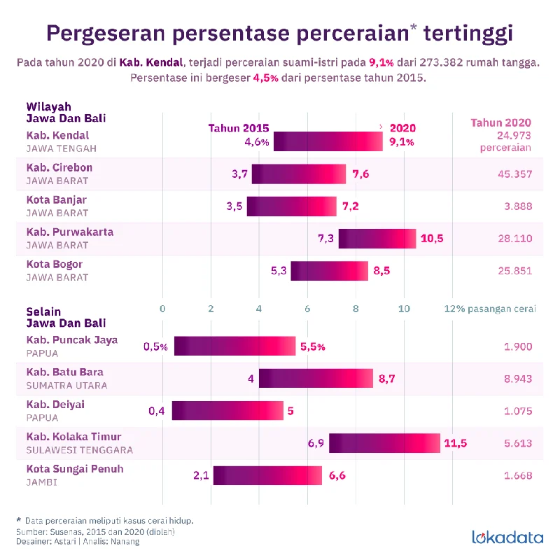 Angka Perceraian Meningkat Tajam di Tangerang, Dampak Sosial Ekonomi, dan Upaya Pemerintah untuk Harmoni Keluarga