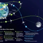 Artemis II Mendekati Akhir Misi: Kembali ke Bumi dengan Kecepatan Rekor dan Rencana Langkah Berikutnya