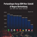 Bahlil Lahadalia Ungkap Proses Penetapan Harga BBM Non‑Subsidi, Persiapan Kenaikan di Awal Bulan Depan