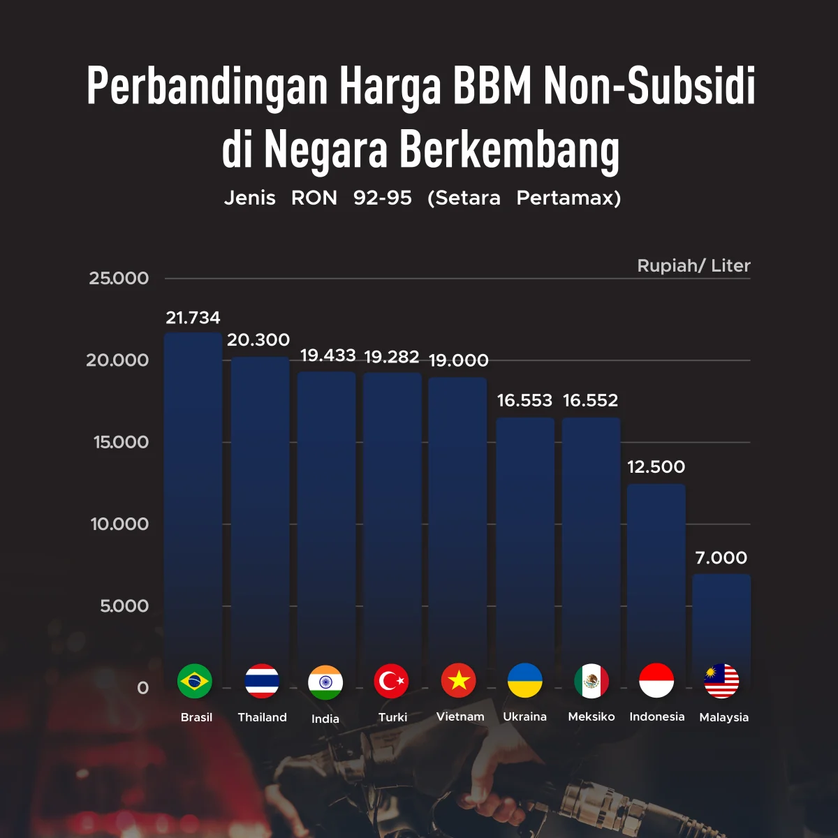 Bahlil Lahadalia Ungkap Proses Penetapan Harga BBM Non‑Subsidi, Persiapan Kenaikan di Awal Bulan Depan
