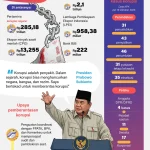 Deretan Kasus Korupsi April 2026 Mengguncang Yogyakarta, BUMN, dan Industri Tambang