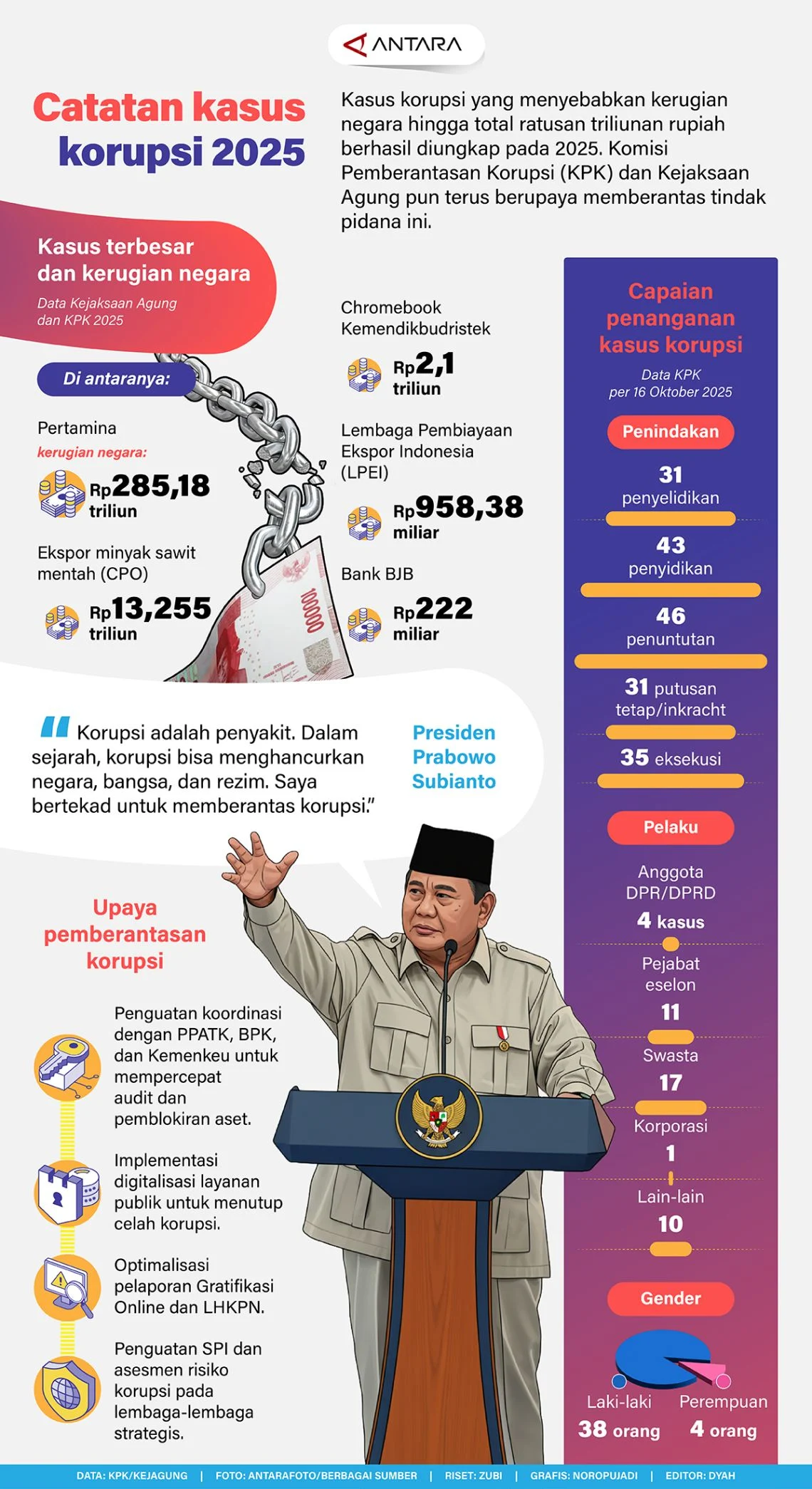 Deretan Kasus Korupsi April 2026 Mengguncang Yogyakarta, BUMN, dan Industri Tambang