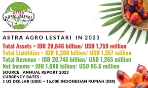 Dividen Astra Agro Lestari 2026: Rp335 per Saham, Yield 4% dan Jadwal Cum Date 23 April