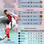 Drama Pekan ke-33: Klasemen Liga Inggris Berubah Saat Liverpool Menang, MU Tancap Chelsea, dan Arsenal Menantang City