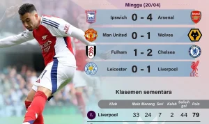 Drama Pekan ke-33: Klasemen Liga Inggris Berubah Saat Liverpool Menang, MU Tancap Chelsea, dan Arsenal Menantang City