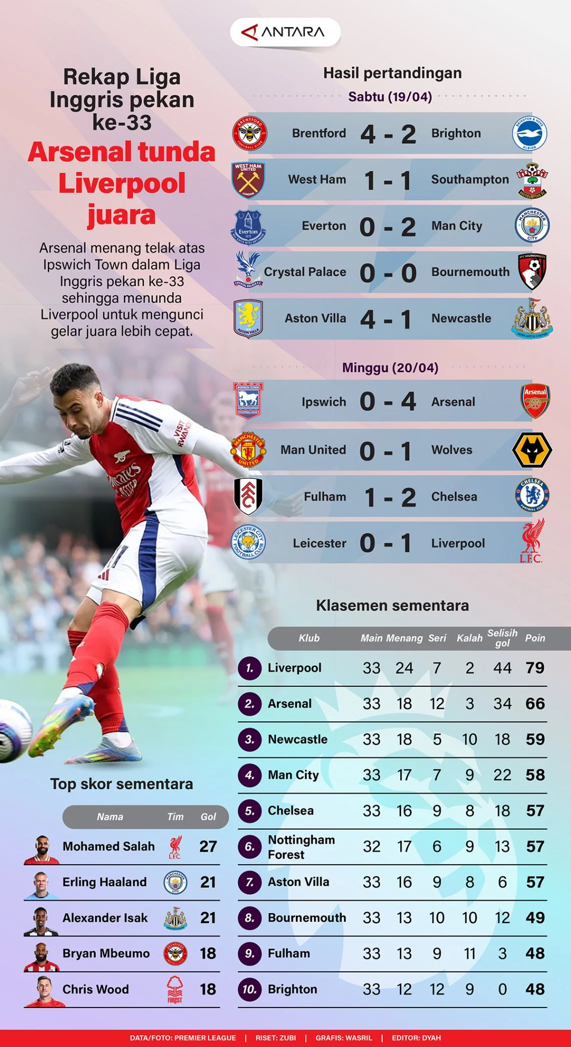 Drama Pekan ke-33: Klasemen Liga Inggris Berubah Saat Liverpool Menang, MU Tancap Chelsea, dan Arsenal Menantang City