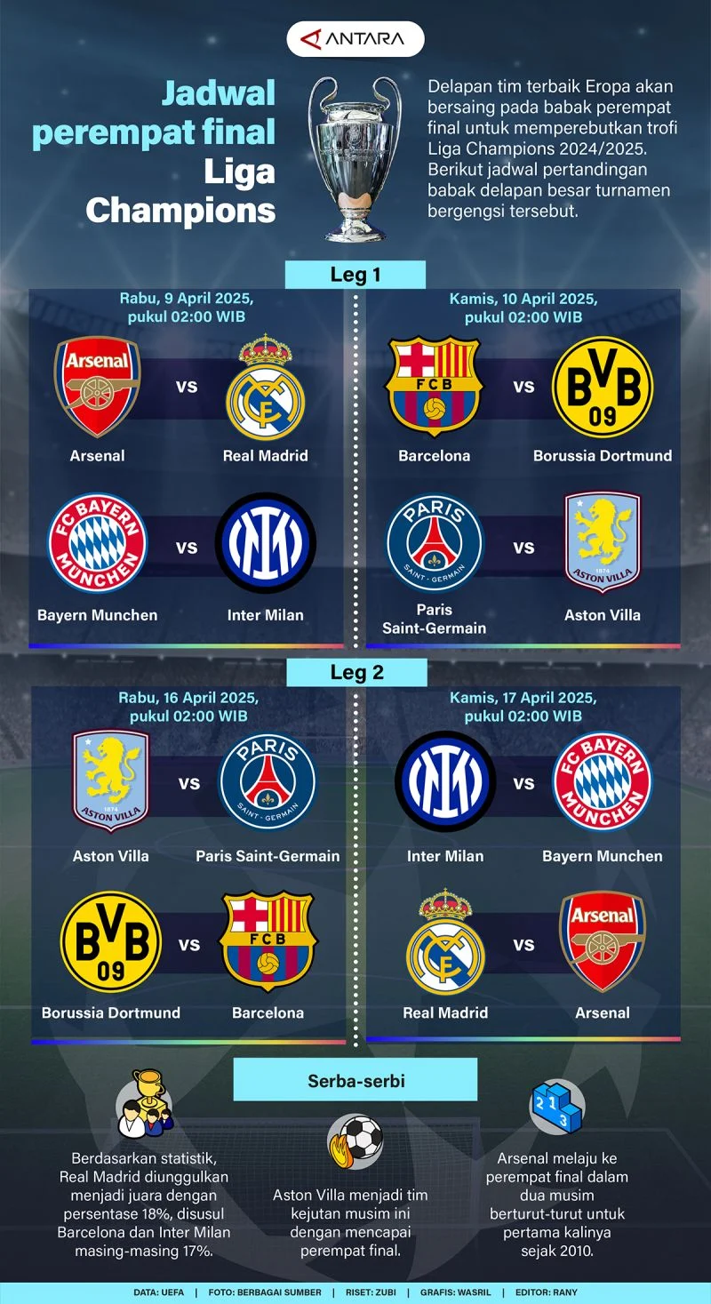 Drama Perempat Final Liga Champions 2025/2026: Atletico Guncang Barca, PSG Tundukkan Liverpool, Leg Kedua Menanti Pertarungan Sengit