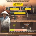 El Nino ‘Godzilla’ 2026: Ancaman Panas Ekstrem dan Kekeringan di Indonesia, Dari Jakarta hingga Semarang