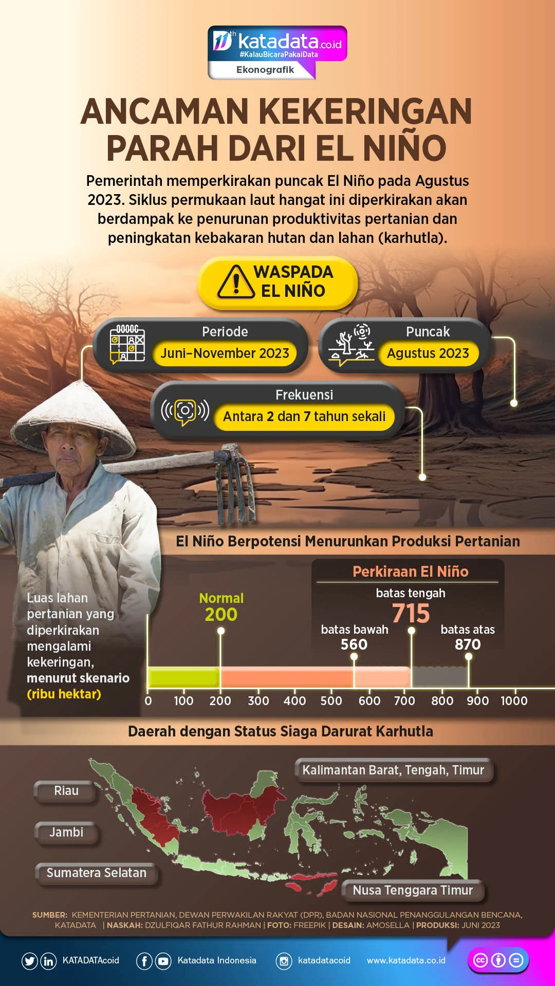 El Nino ‘Godzilla’ 2026: Ancaman Panas Ekstrem dan Kekeringan di Indonesia, Dari Jakarta hingga Semarang