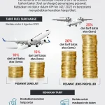 Garuda Indonesia Naikkan Harga Tiket: Dampak Lonjakan Harga Avtur dan Kebijakan Pemerintah