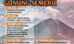 Gunung Semeru Erupsi Hebat, Kuota Pendakian Dibuka: Apa yang Wajib Diketahui Pendaki
