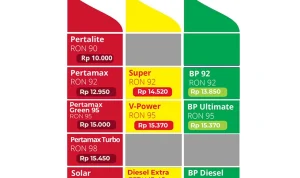 Harga BBM & LPG Subsidi Pertamina Tetap Stabil, Pemerintah Gencarkan Penindakan Penyalahgunaan