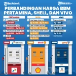 Harga BBM Naik Tajam: Perbandingan Pertamina, BP, dan Vivo di Jakarta April 2026