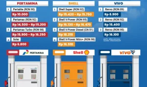 Harga BBM Naik Tajam: Perbandingan Pertamina, BP, dan Vivo di Jakarta April 2026