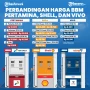 Harga BBM Naik Tajam: Perbandingan Pertamina, BP, dan Vivo di Jakarta April 2026