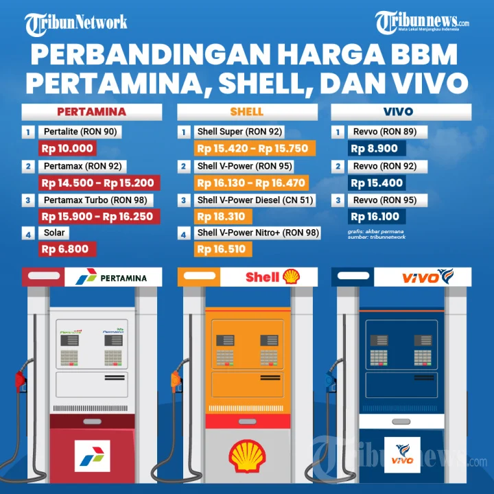 Harga BBM Naik Tajam: Perbandingan Pertamina, BP, dan Vivo di Jakarta April 2026