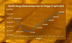 Harga buyback emas Antam turun tajam: Rp2.640.000 per gram, pajak 0,1% PPh 22 pada 20 April 2026