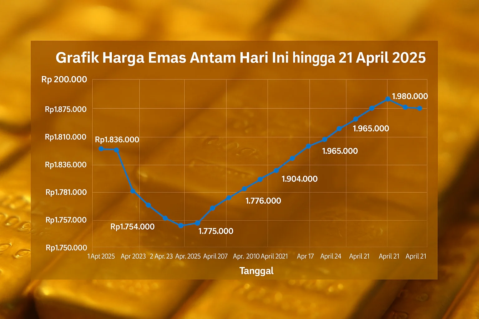 Harga buyback emas Antam turun tajam: Rp2.640.000 per gram, pajak 0,1% PPh 22 pada 20 April 2026