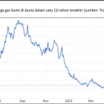 Harga Gas Naik Tajam: Dari Panasnya AS hingga Pemulihan di Kanada, Apa Penyebabnya?