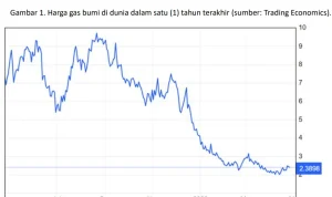 Harga Gas Naik Tajam: Dari Panasnya AS hingga Pemulihan di Kanada, Apa Penyebabnya?