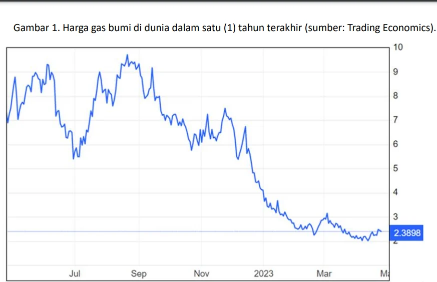 Harga Gas Naik Tajam: Dari Panasnya AS hingga Pemulihan di Kanada, Apa Penyebabnya?