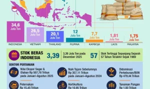 Indonesia Capai Swasembada Pangan: Impor Turun Jadi 5% dari 11 Komoditas Strategis