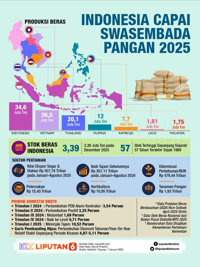 Indonesia Capai Swasembada Pangan: Impor Turun Jadi 5% dari 11 Komoditas Strategis