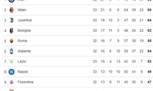 Inter Memimpin Serie A dengan Jarak 12 Poin, Pertarungan Kunci Pekan 32-33 Menentukan Nasib Scudetto