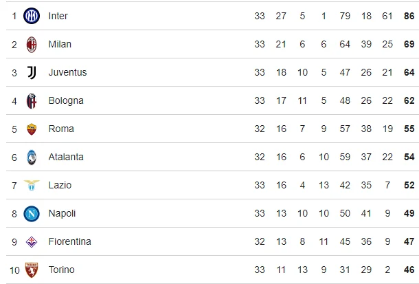 Inter Memimpin Serie A dengan Jarak 12 Poin, Pertarungan Kunci Pekan 32-33 Menentukan Nasib Scudetto