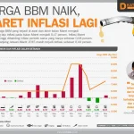 Kenaikan Harga BBM Non‑Subsidi Naik Tajam, Dampaknya pada Inflasi dan Logistik Nasional
