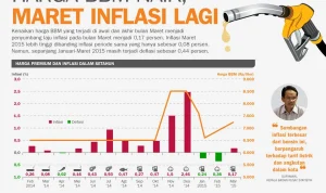 Kenaikan Harga BBM Non‑Subsidi Naik Tajam, Dampaknya pada Inflasi dan Logistik Nasional