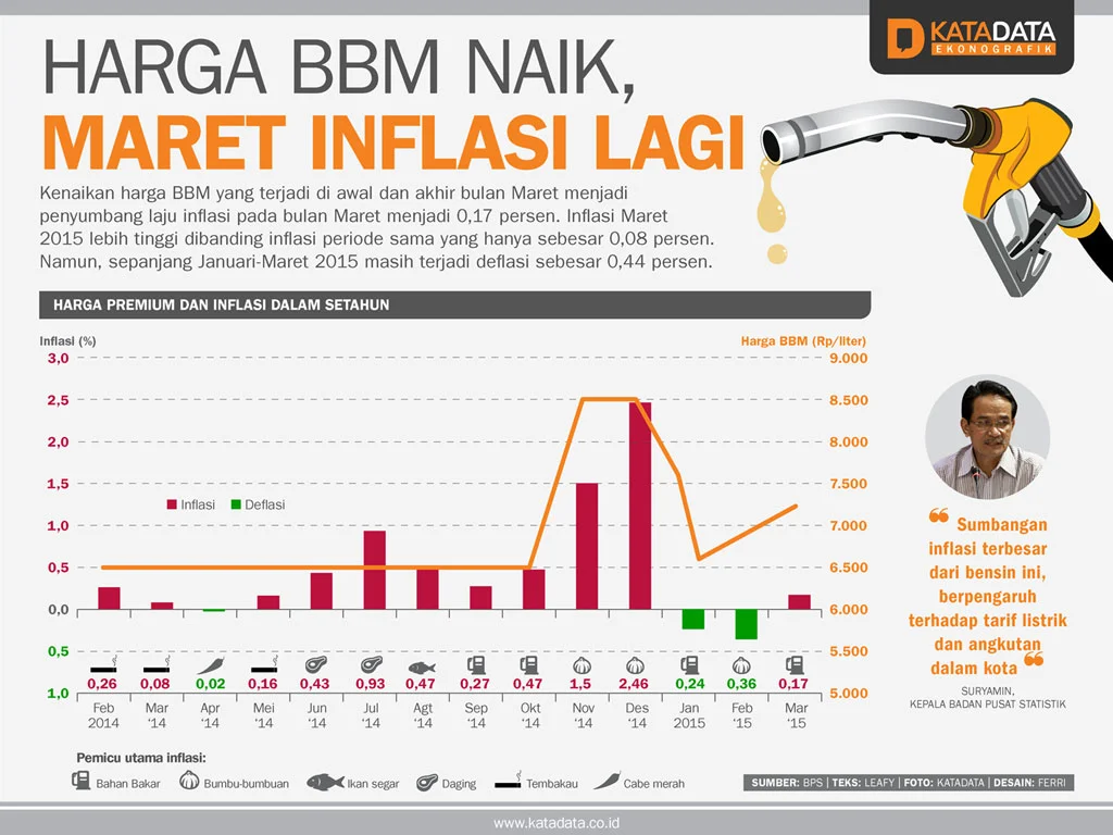 Kenaikan Harga BBM Non‑Subsidi Naik Tajam, Dampaknya pada Inflasi dan Logistik Nasional