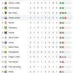 Klasemen Liga 1: Persija Jakarta Terdesak di Puncak, Juku Eja Pimpin Daftar