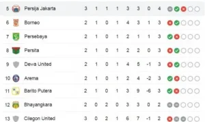 Klasemen Liga 1: Persija Jakarta Terdesak di Puncak, Juku Eja Pimpin Daftar