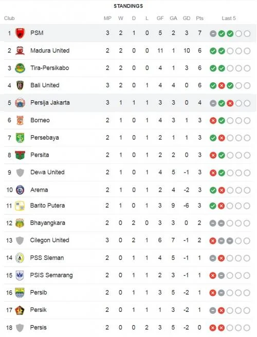 Klasemen Liga 1: Persija Jakarta Terdesak di Puncak, Juku Eja Pimpin Daftar