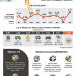 Meskipun Dunia Naikkan Harga BBM, Indonesia Tahan Harga Bensin dan Solar: Kebijakan dan Dampaknya