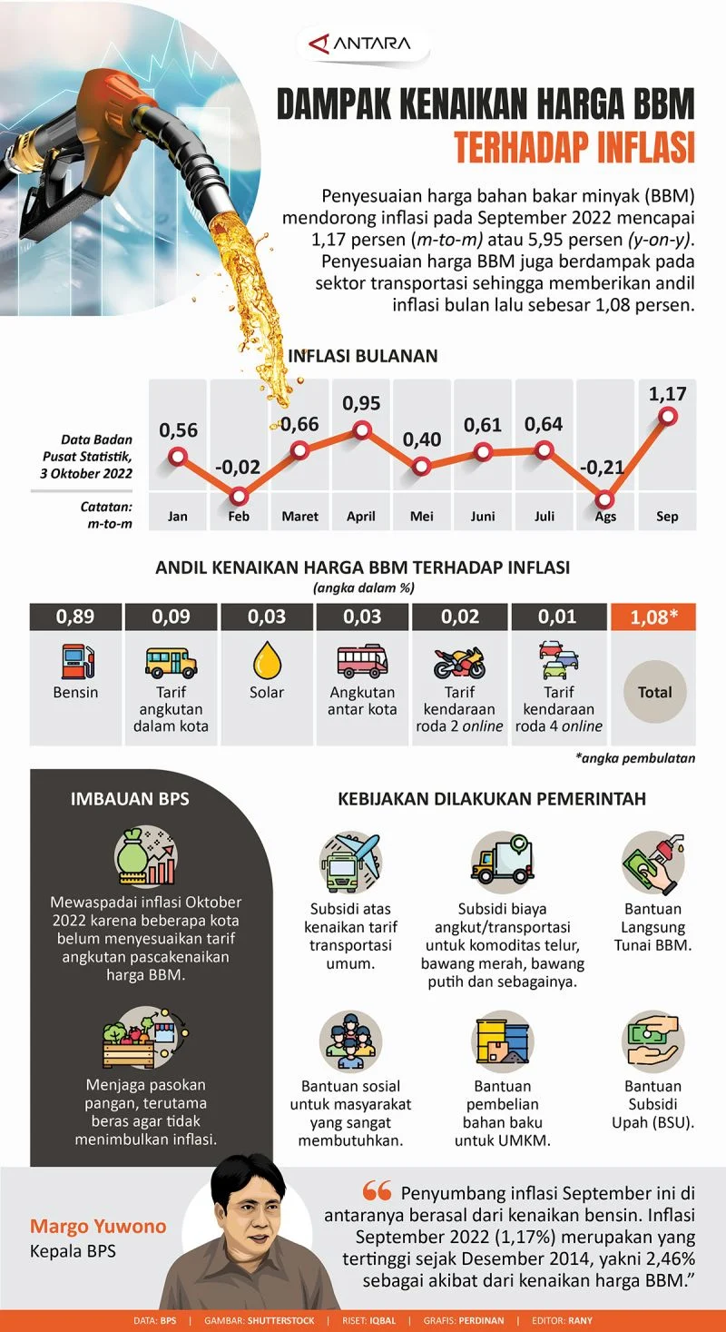 Meskipun Dunia Naikkan Harga BBM, Indonesia Tahan Harga Bensin dan Solar: Kebijakan dan Dampaknya
