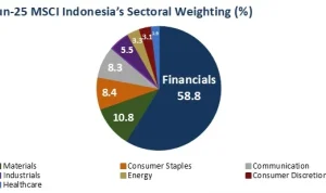 MSCI Siapkan Penghapusan BREN dan DSSA dari Indeks: Harga Saham Merosot Tajam