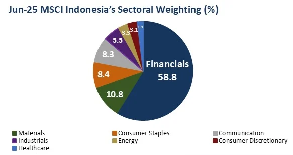 MSCI Siapkan Penghapusan BREN dan DSSA dari Indeks: Harga Saham Merosot Tajam