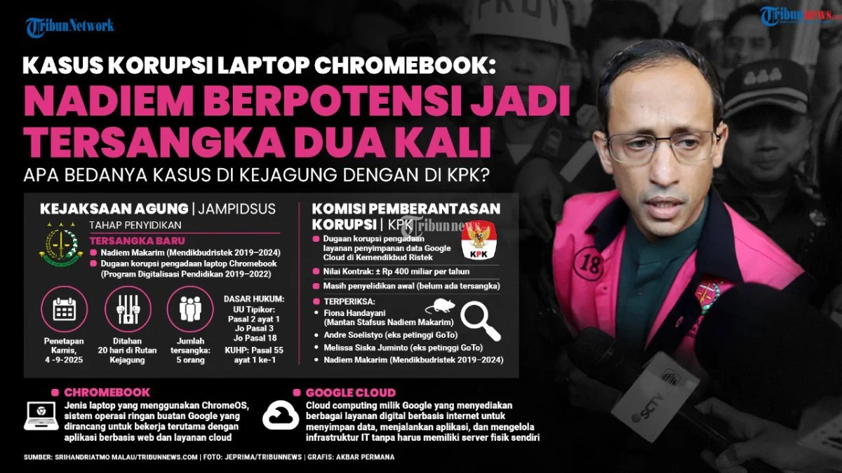 Nadiem Klaim Kerugian Negara Rp2 Triliun Kasus Chromebook Hanya Rekayasa, BPKP Dituduh Tidak Bandingkan Harga Pasar