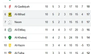 Neom SC Guncang Saudi Pro League: Dari Kekalahan Tajam hingga Poin Krusial di Puncak Klasemen