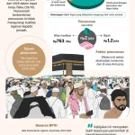 Pemerintah Alokasikan Rp 1,77 Triliun untuk Tahan Lonjakan Harga Avtur, Biaya Haji 2026 Tetap Turun Rp 2 Juta