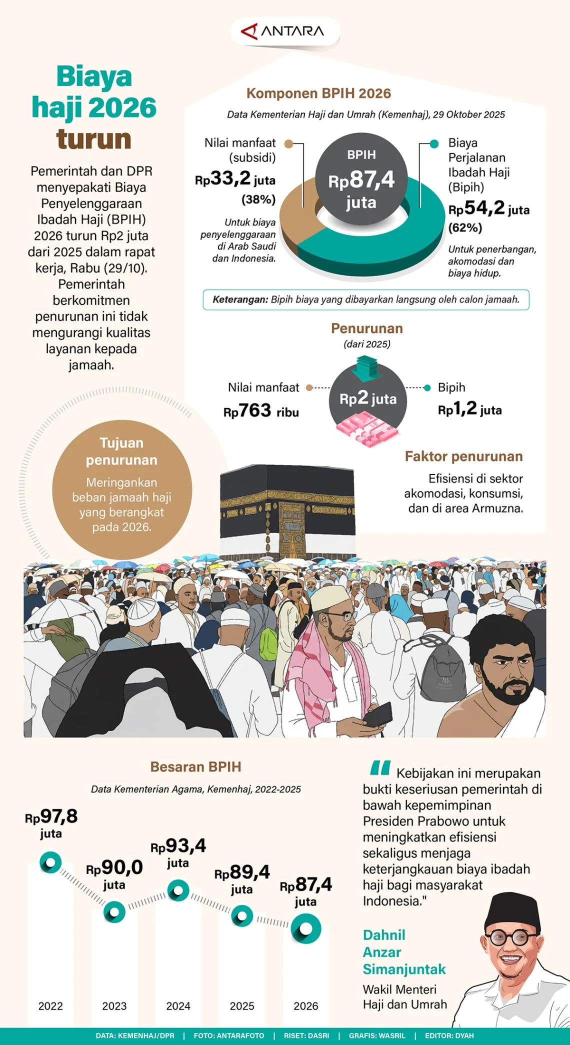 Pemerintah Alokasikan Rp 1,77 Triliun untuk Tahan Lonjakan Harga Avtur, Biaya Haji 2026 Tetap Turun Rp 2 Juta