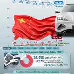 Penjualan Mobil China Melonjak 79% di Kuartal I 2026, Ancaman Baru bagi Dominasi Jepang di Indonesia