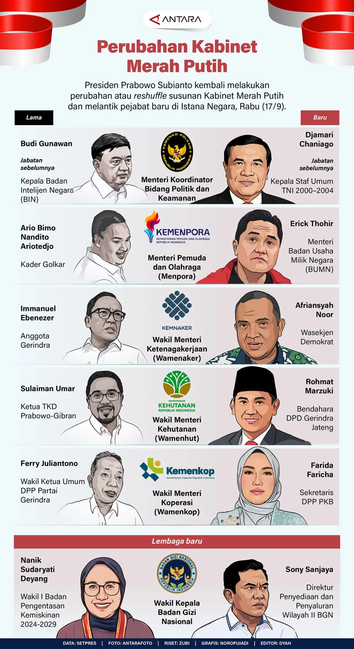 Reshuffle Kabinet Merah Putih: Dinamika Politik dan Harapan Publik