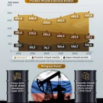 RI Siap Impor 150 Juta Barel Minyak Rusia, Cukupi Kebutuhan Energi Nasional hingga 2026