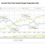 Rupiah Tembus Rp17.300, BEI Kalteng: IHSG Tertekan dan Asing Mulai Keluar – Analisis Lengkap